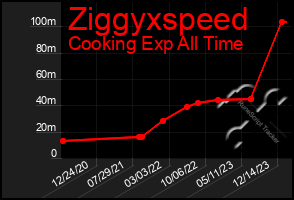 Total Graph of Ziggyxspeed