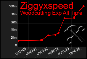 Total Graph of Ziggyxspeed