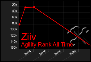 Total Graph of Ziiv