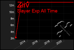 Total Graph of Ziiv