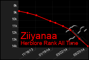 Total Graph of Ziiyanaa