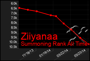 Total Graph of Ziiyanaa