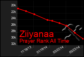 Total Graph of Ziiyanaa