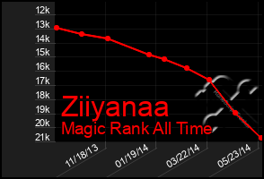 Total Graph of Ziiyanaa