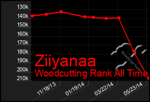 Total Graph of Ziiyanaa