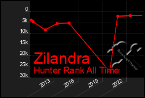 Total Graph of Zilandra