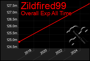 Total Graph of Zildfired99