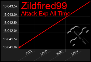 Total Graph of Zildfired99