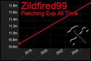 Total Graph of Zildfired99