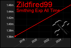 Total Graph of Zildfired99