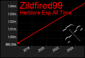 Total Graph of Zildfired99