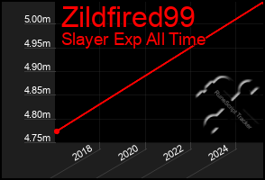 Total Graph of Zildfired99