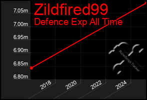 Total Graph of Zildfired99