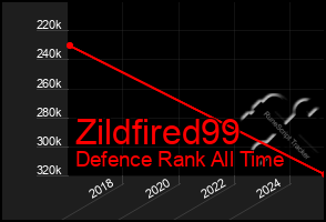 Total Graph of Zildfired99