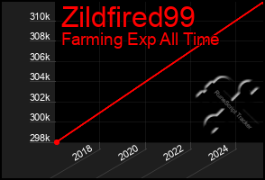Total Graph of Zildfired99