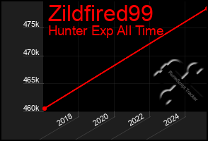 Total Graph of Zildfired99