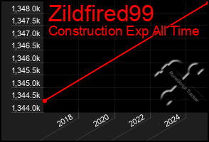 Total Graph of Zildfired99
