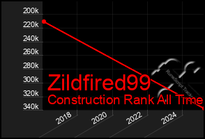 Total Graph of Zildfired99
