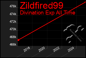 Total Graph of Zildfired99