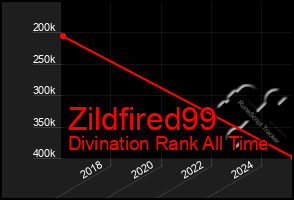 Total Graph of Zildfired99