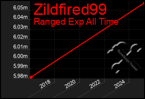 Total Graph of Zildfired99