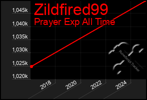 Total Graph of Zildfired99
