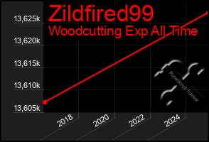 Total Graph of Zildfired99