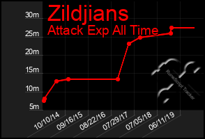 Total Graph of Zildjians