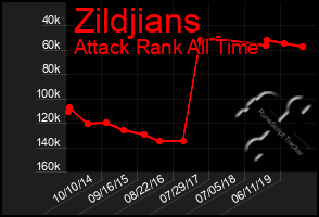 Total Graph of Zildjians