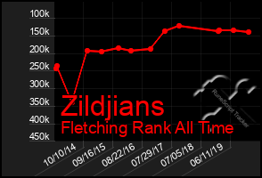 Total Graph of Zildjians