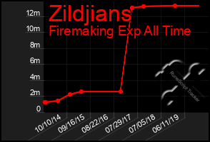 Total Graph of Zildjians