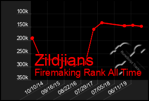 Total Graph of Zildjians