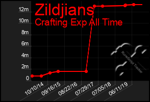 Total Graph of Zildjians