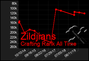 Total Graph of Zildjians