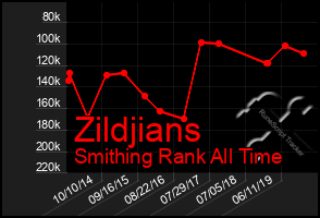 Total Graph of Zildjians