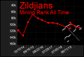 Total Graph of Zildjians