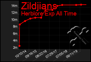 Total Graph of Zildjians