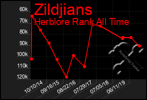 Total Graph of Zildjians