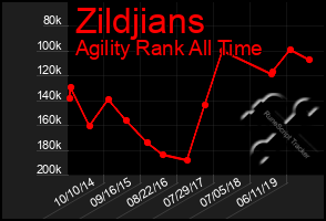 Total Graph of Zildjians