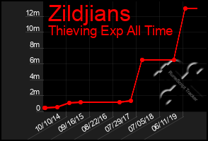 Total Graph of Zildjians
