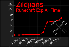 Total Graph of Zildjians