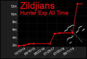 Total Graph of Zildjians