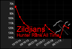 Total Graph of Zildjians