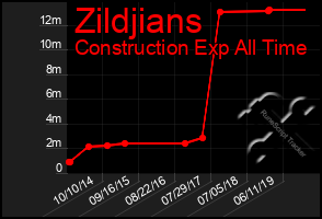 Total Graph of Zildjians