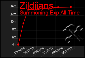 Total Graph of Zildjians