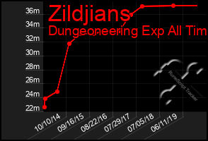 Total Graph of Zildjians