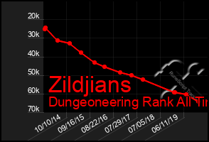 Total Graph of Zildjians