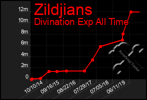 Total Graph of Zildjians