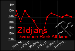 Total Graph of Zildjians