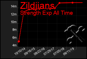 Total Graph of Zildjians